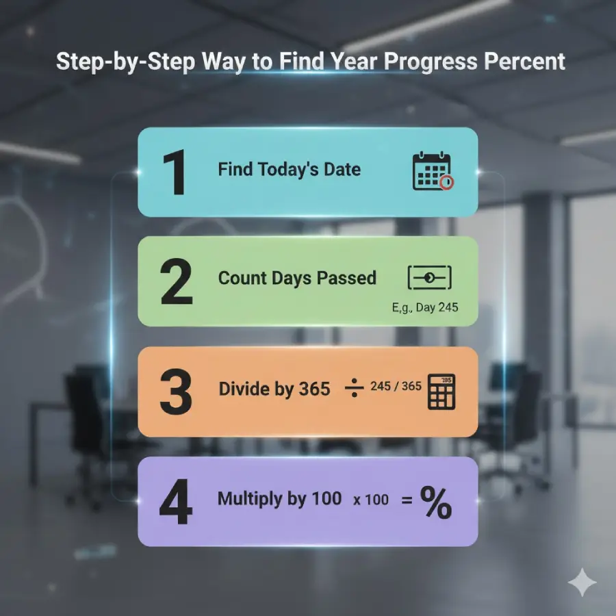 Step-by-Step Way to Find Year Progress Percent