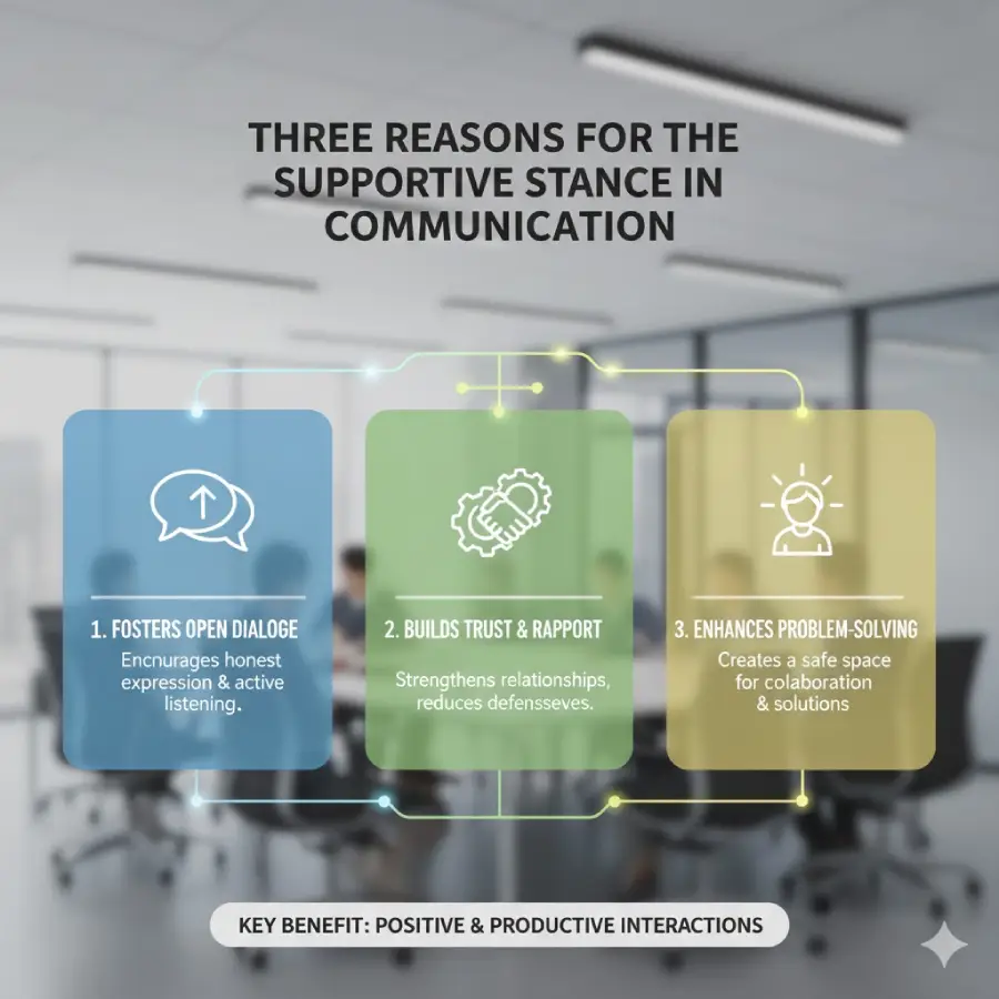 Describe Three Reasons You Should Use The Supportive Stance in Communication